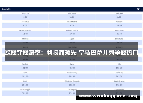 欧冠夺冠赔率：利物浦领先 皇马巴萨并列争冠热门